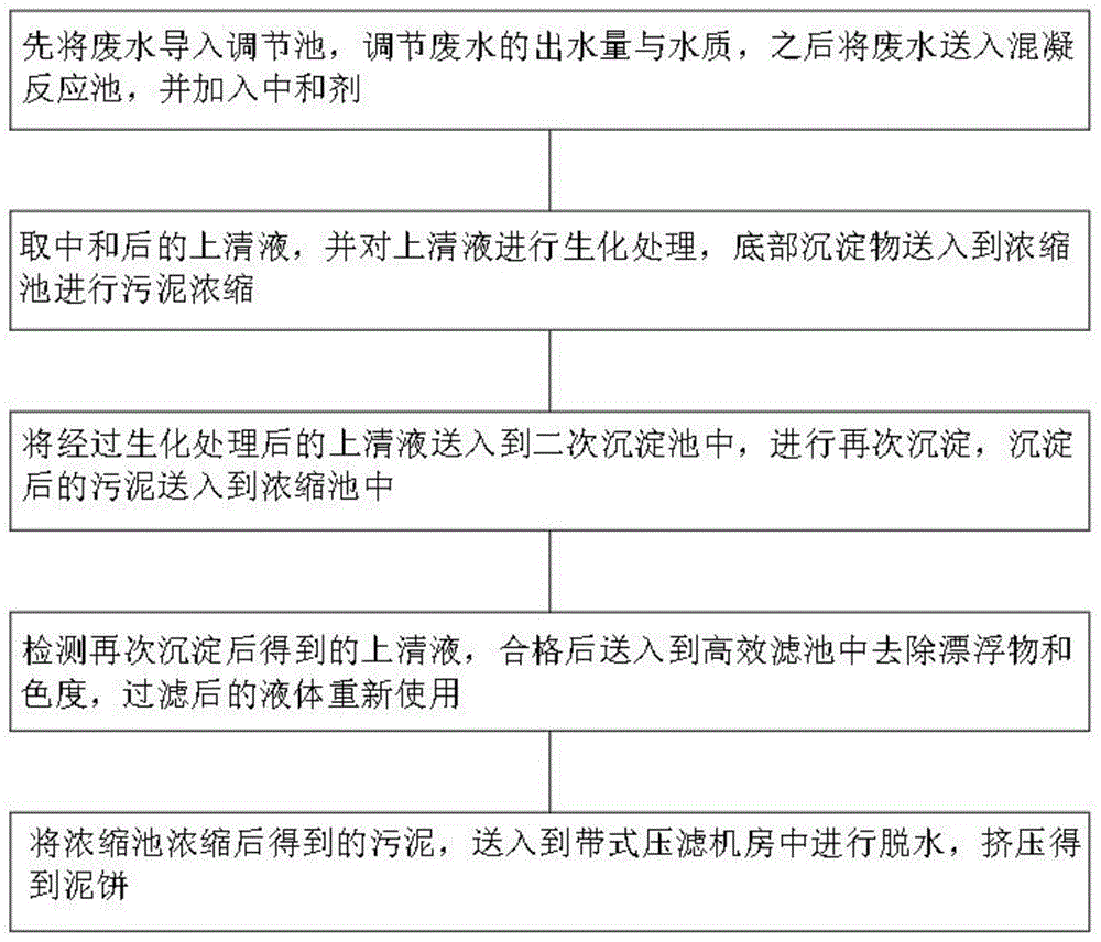 一种新型玻璃纤维废水处理工艺的制作方法