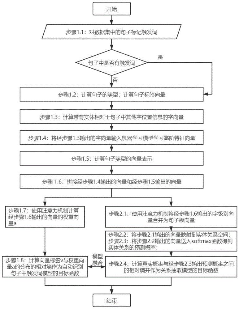 一种融合触发词识别特征的实体关系抽取方法与流程