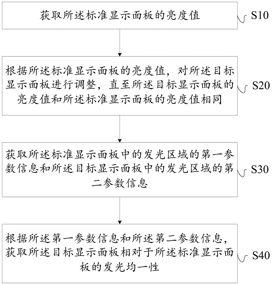 均一性计算方法、装置、控制器及存储介质与流程