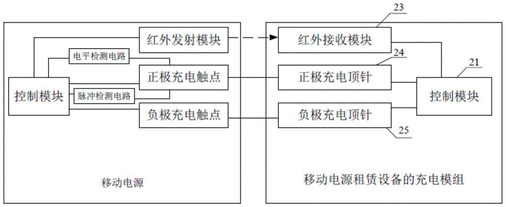 一种移动电源充电模组、租借设备以及移动电源的制作方法