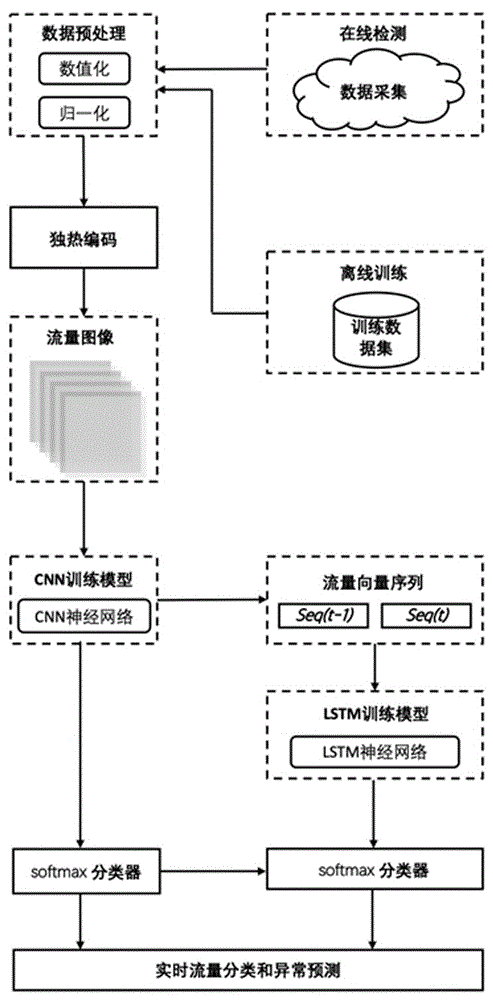 一种基于深度学习的网络流量异常检测方法与流程