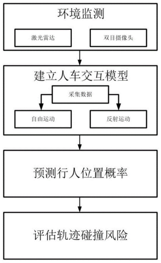 一种行人过街工况下的车辆避撞轨迹风险评估方法与流程