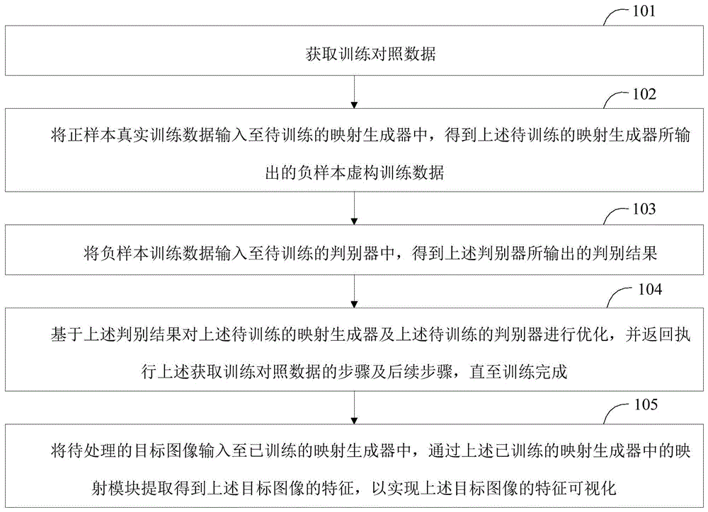 图像特征可视化方法、图像特征可视化装置及电子设备与流程