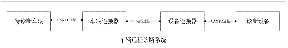 一种车辆远程诊断方法、设备连接器及车辆连接器与流程