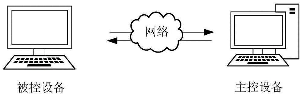 远程控制的方法、装置、计算机设备及存储介质与流程