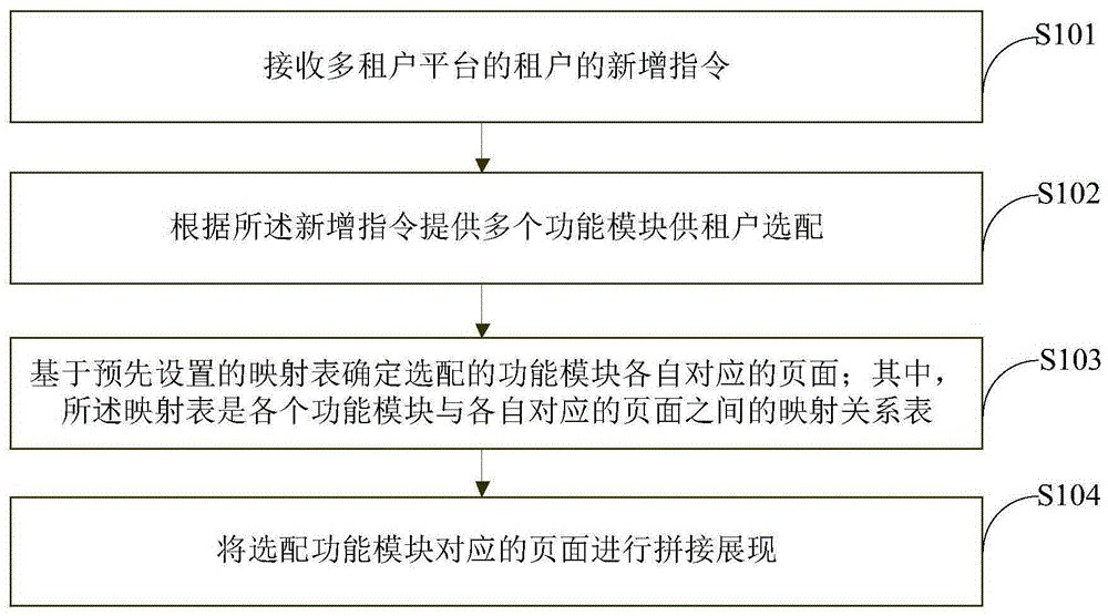 基于多租户平台的配置方法及装置与流程