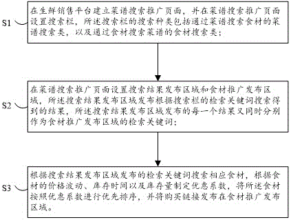 生鲜销售平台的商品推送方法及系统、服务器及介质与流程