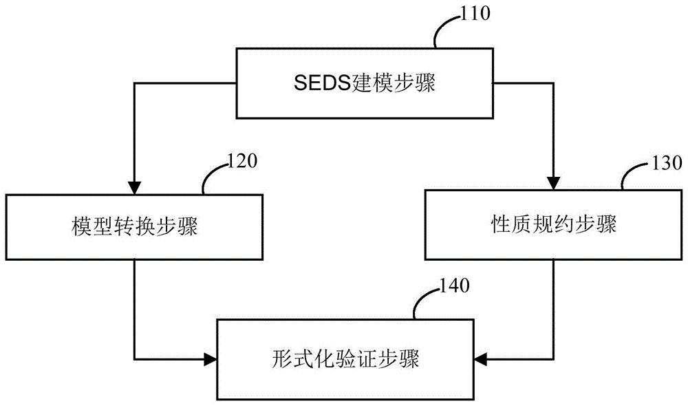 形式化验证方法与流程