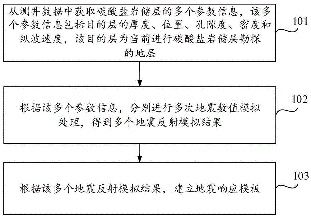 地震响应模板的确定方法、装置及存储介质与流程