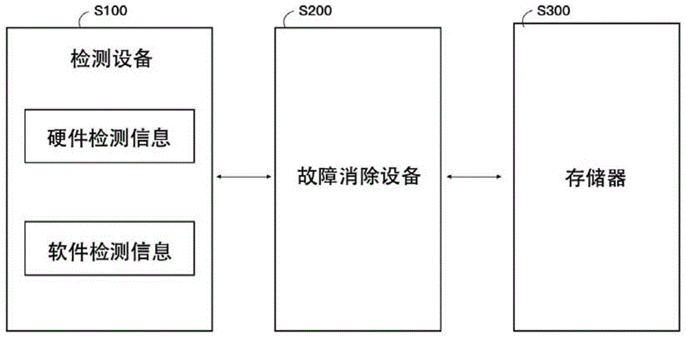 一种降低家居系统故障的方法与流程