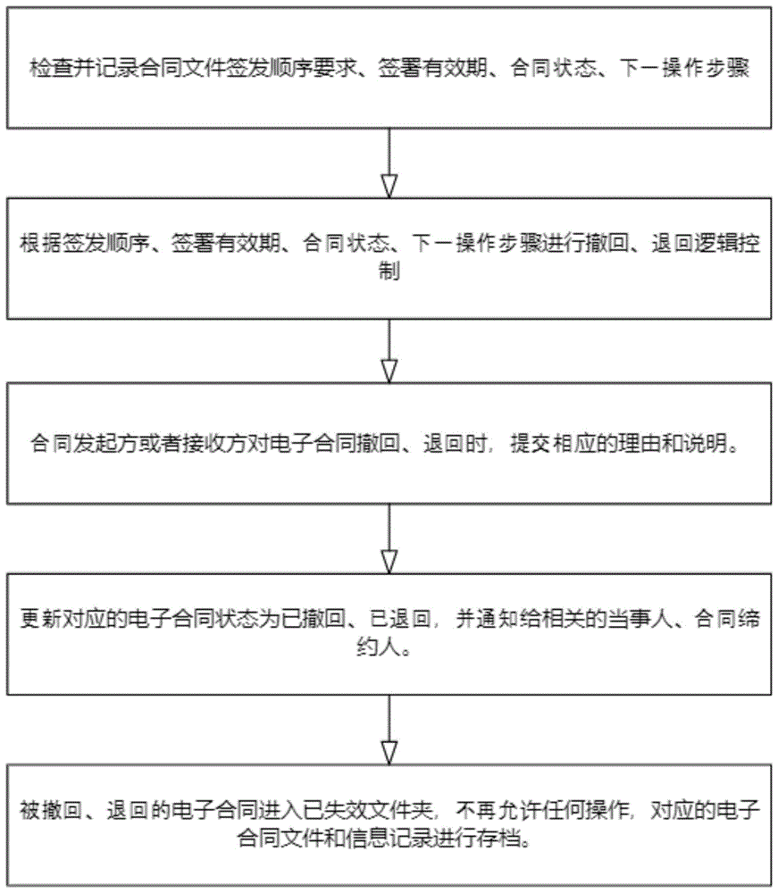 一种电子合同撤回、退回管理方法与流程