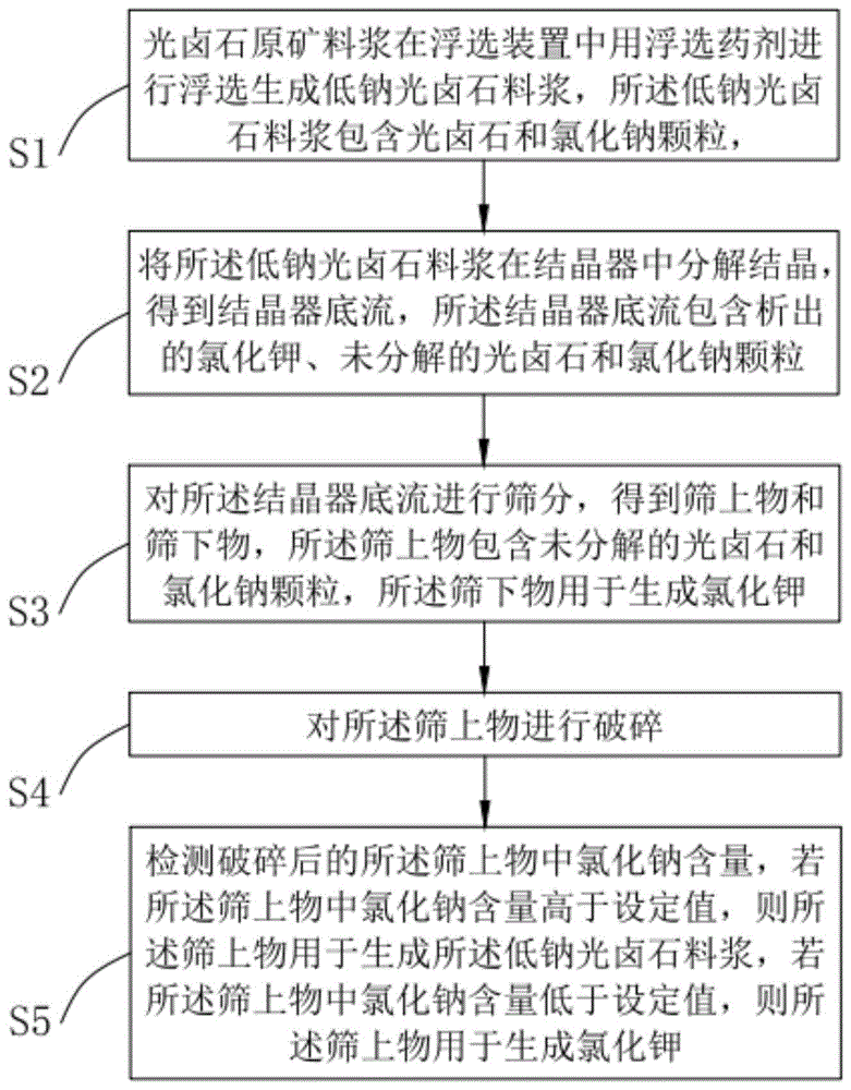 一种由光卤石原矿制取氯化钾的方法与流程