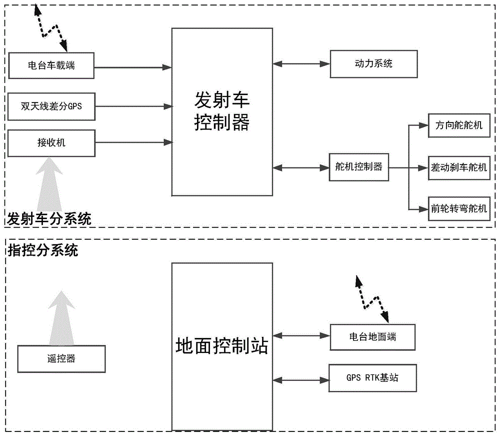 一种固定翼无人机地面发射系统及控制方法与流程