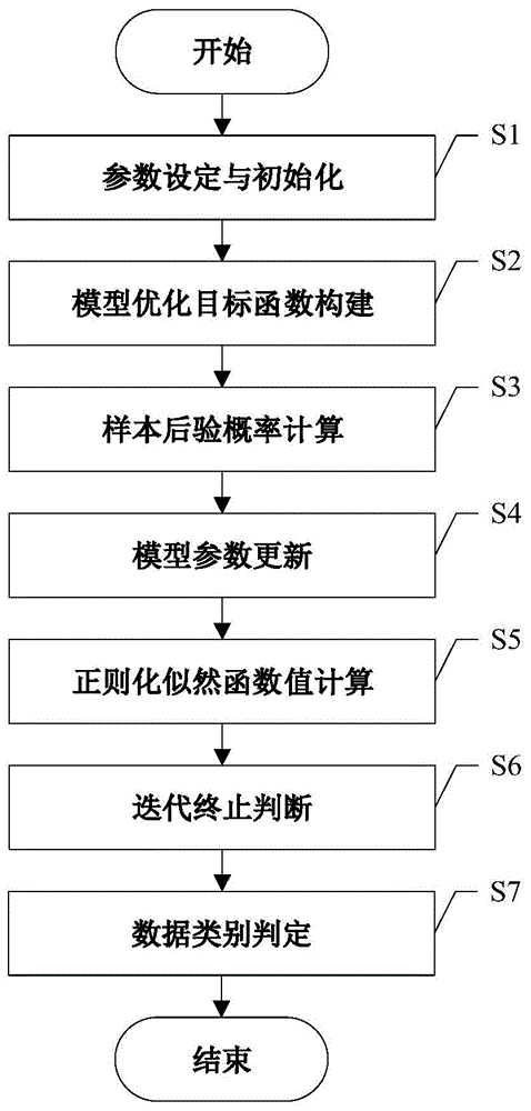 基于Hellinger距离-高斯混合模型的聚类方法与流程