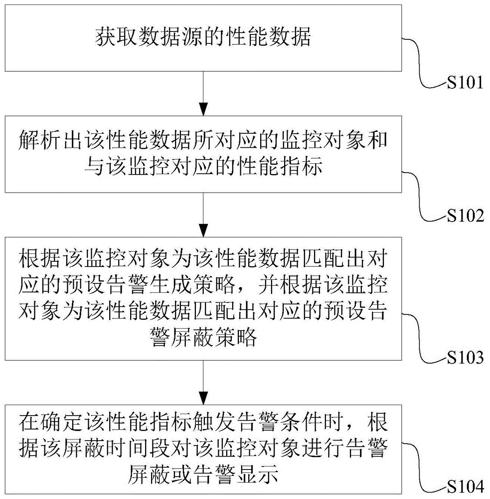 一种基于互联网运维的告警监控方法与流程