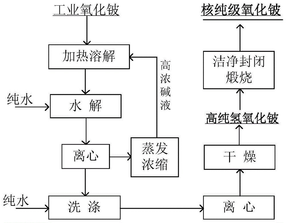 一种高纯度氢氧化铍、核纯级氧化铍的制备方法与流程