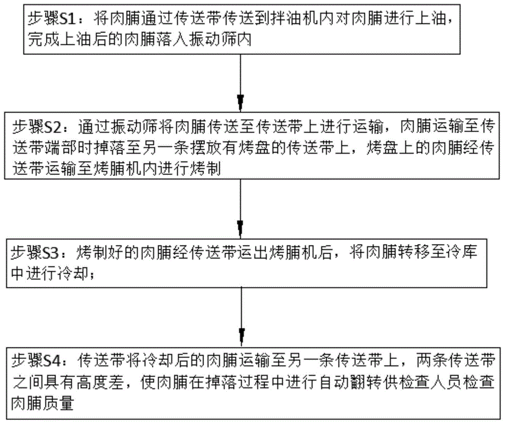 一种肉脯生产方法及装置与流程