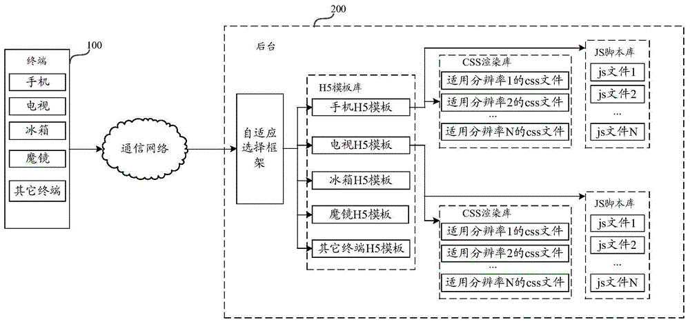 一种基于H5的跨终端自适应显示的方法及装置与流程