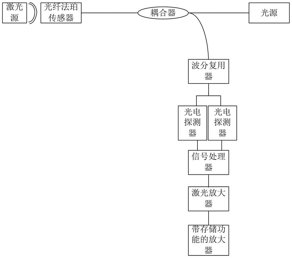 一种光纤法珀式声学传感系统及方法与流程