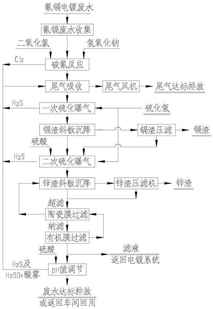 一种氰化镀镉电镀废水处理工艺及其系统的制作方法