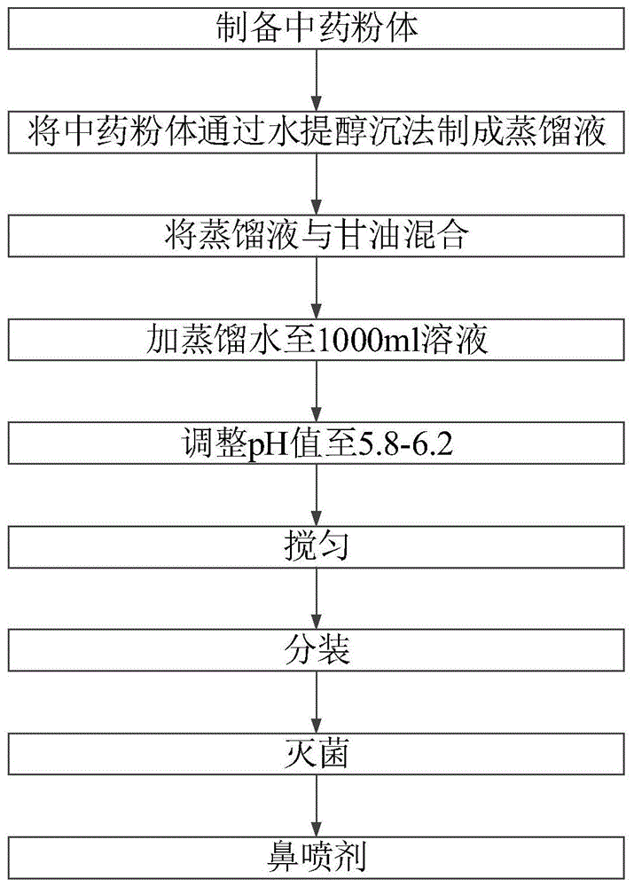 复方辛芪鼻喷剂及其制备方法与流程