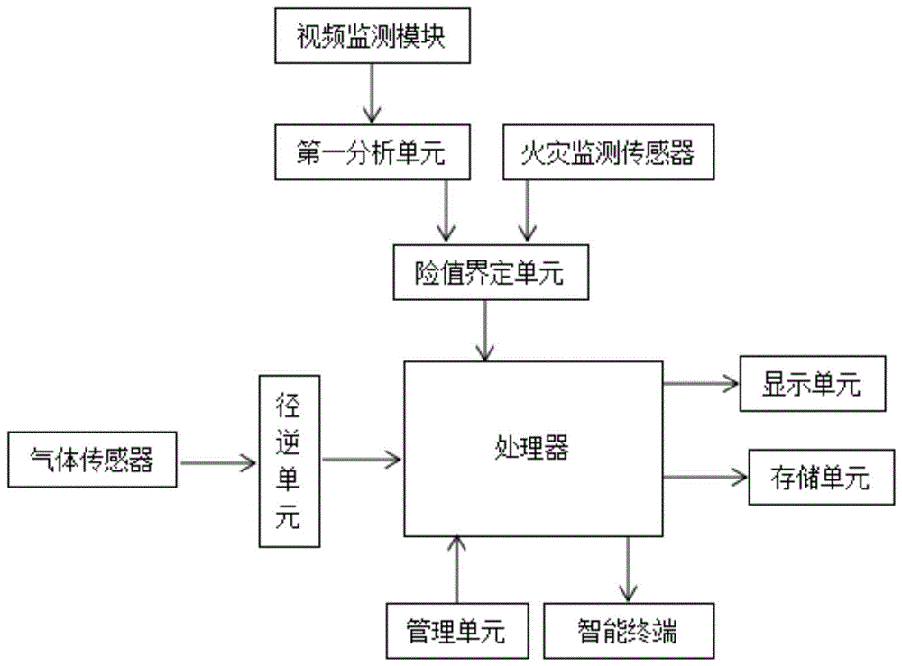 一种基于物联网的地下综合管廊智能监测分析管理系统的制作方法