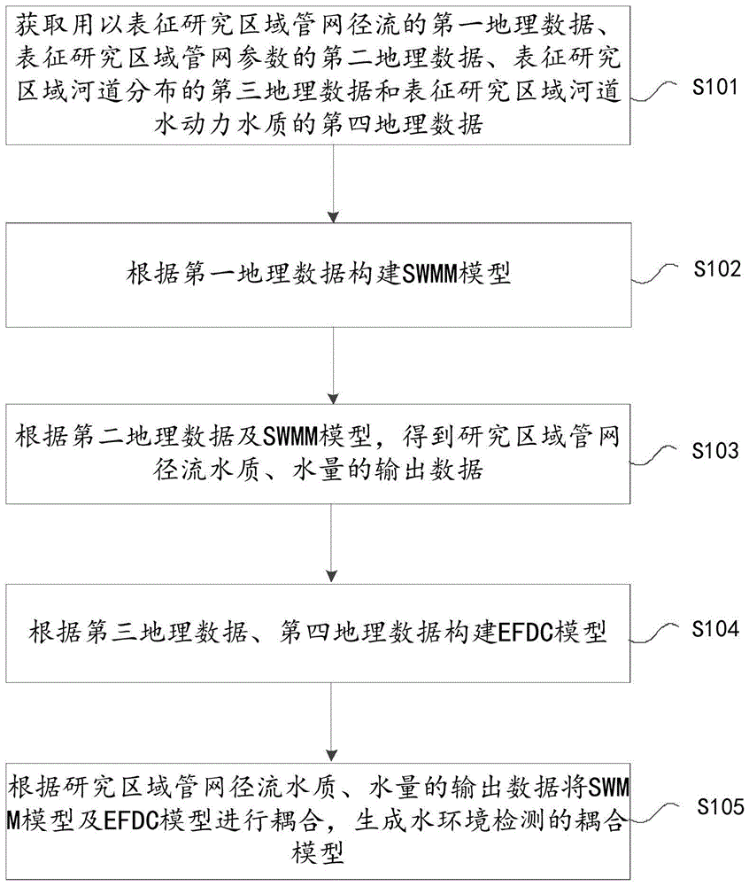 水环境检测耦合模型的构建方法、装置及计算机设备与流程