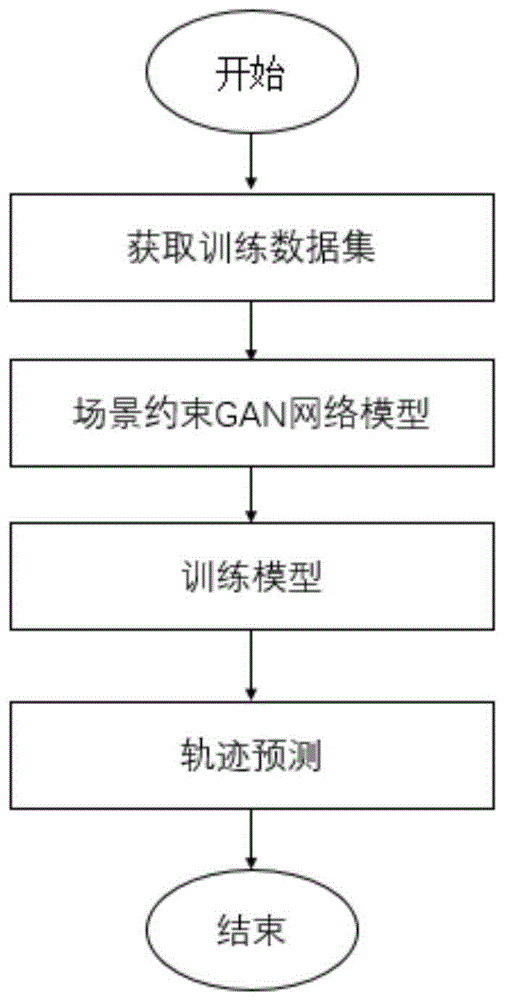 一种基于场景约束GAN的行人轨迹预测方法与流程