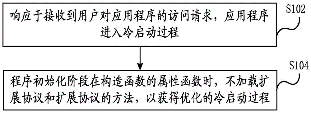 冷启动优化方法和装置、电子设备和存储介质与流程