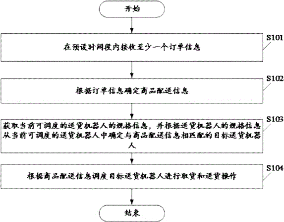 一种基于送货机器人的商品售卖方法、装置及系统与流程