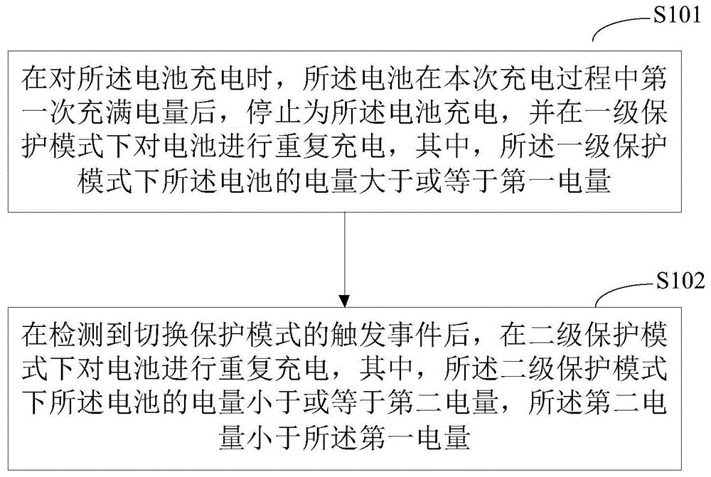 电池充电保护方法、充电保护装置、移动终端及存储介质与流程