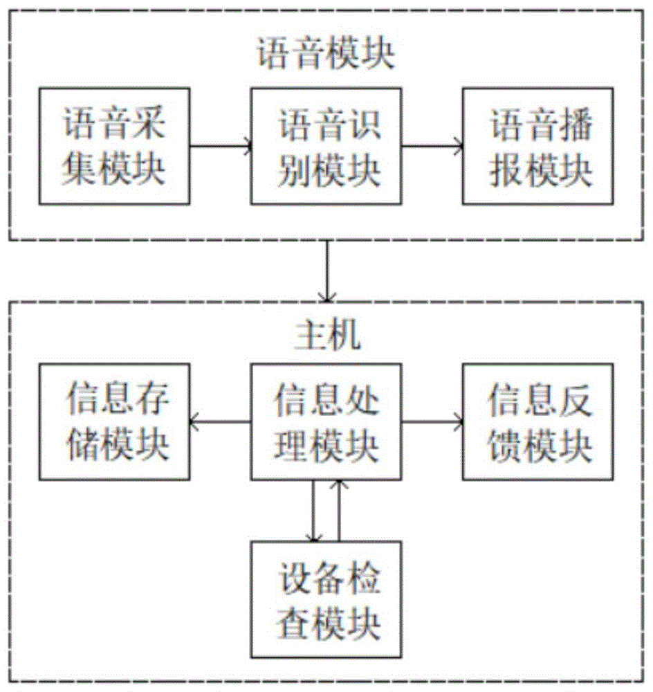 一种基于语音识别技术对工作流程进行例行检查确认的方法及系统与流程