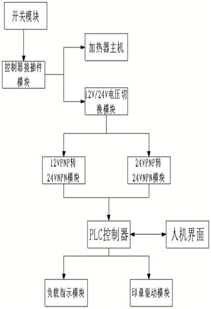 一种控制器自动检测系统及方法与流程