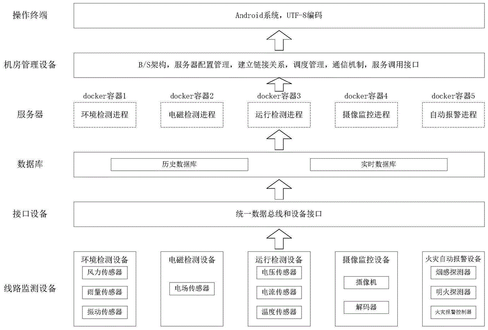 基于微服务的超特高压输电线路在线监测系统的制作方法