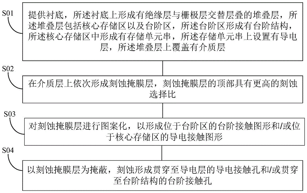 一种3D NAND存储器件的制造方法与流程