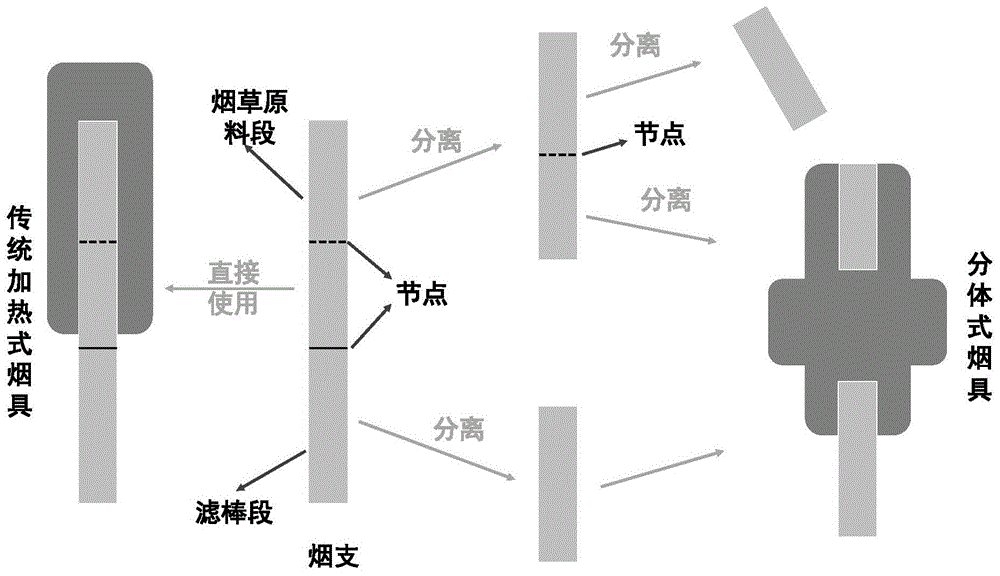 一种可分离的加热不燃烧卷烟的制作方法