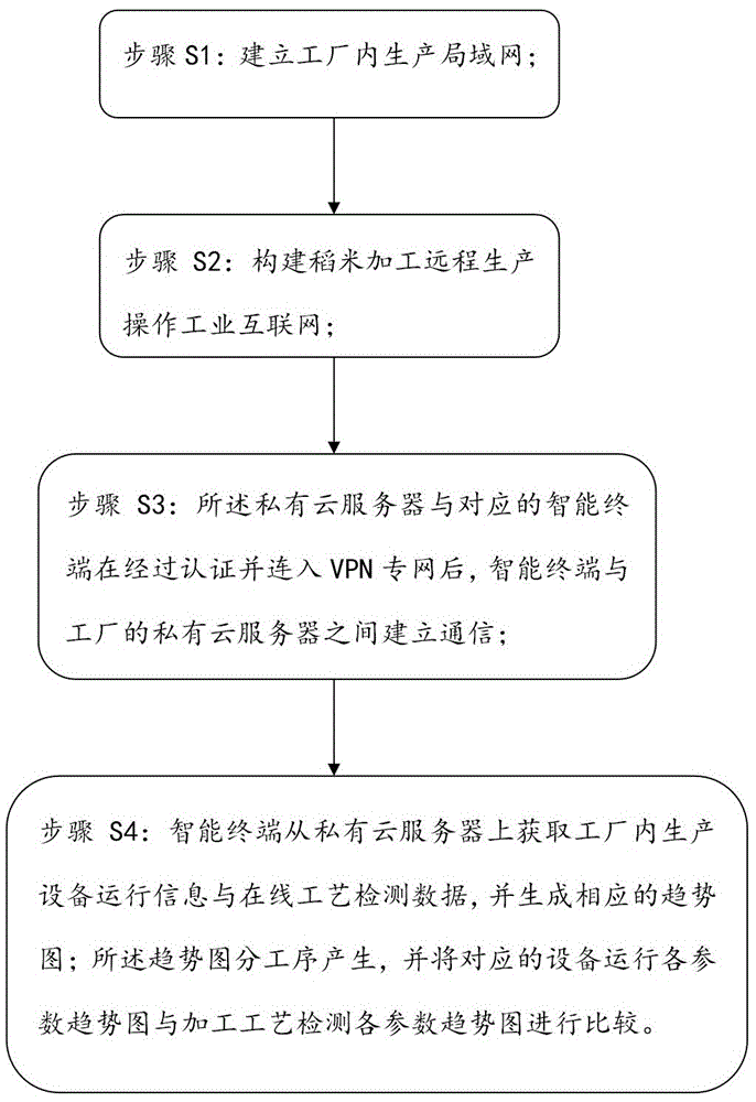 一种基于工业互联网的稻米加工的远程生产方法与流程