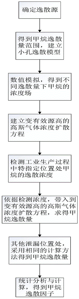 一种甲烷逸散因子的确定方法与流程