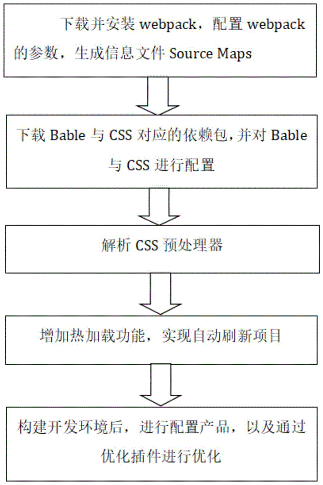 基于webpack定制前端自动化开发环境的方法与流程