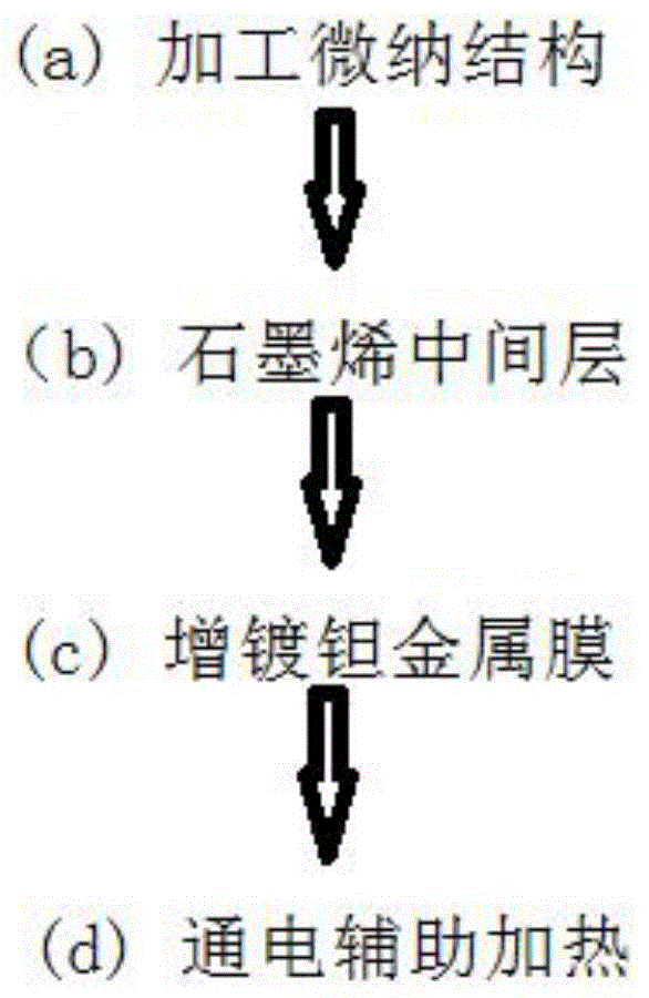 一种利用钽镀层进行微纳结构表面快速加热压印的方法与流程