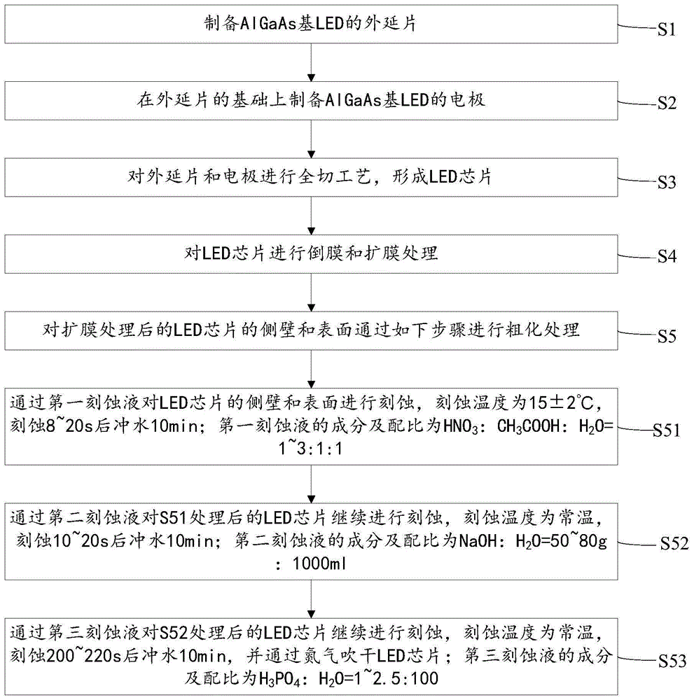 经过粗化的AlGaAs基LED的制备方法及LED与流程