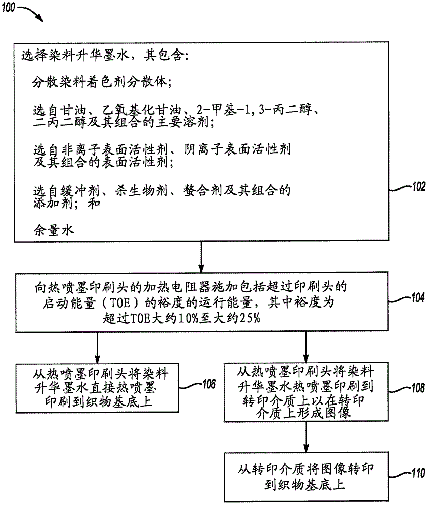 染料升华墨水热喷墨印刷法的制作方法