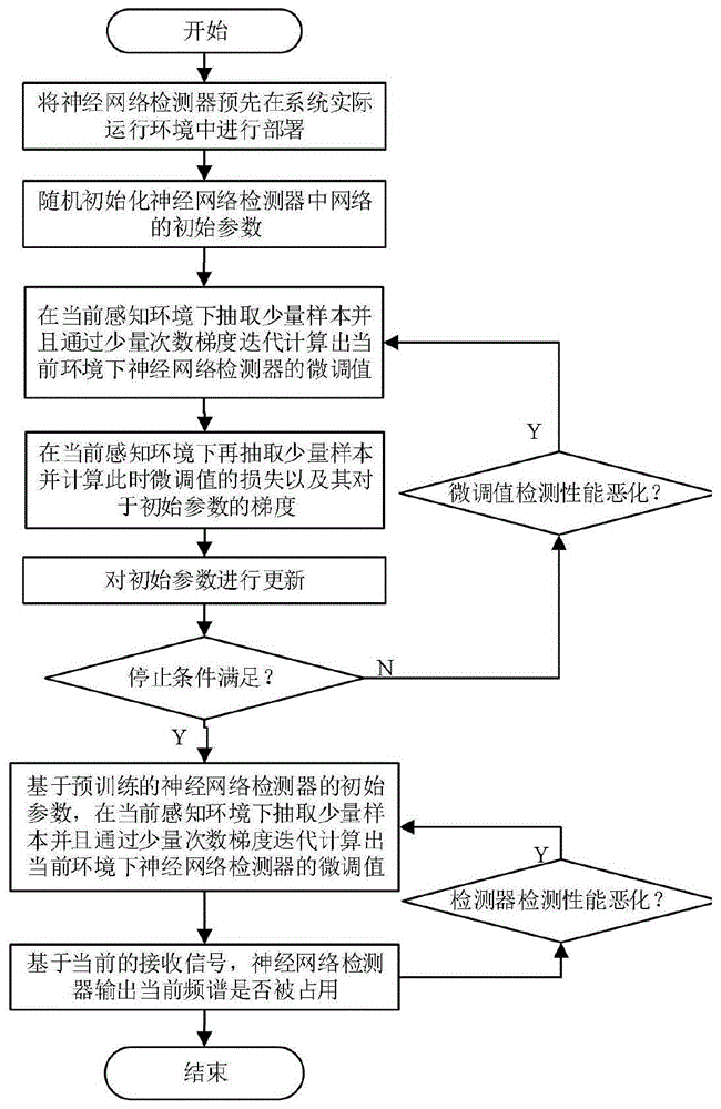 一种基于小样本训练神经网络的频谱感知方法与流程