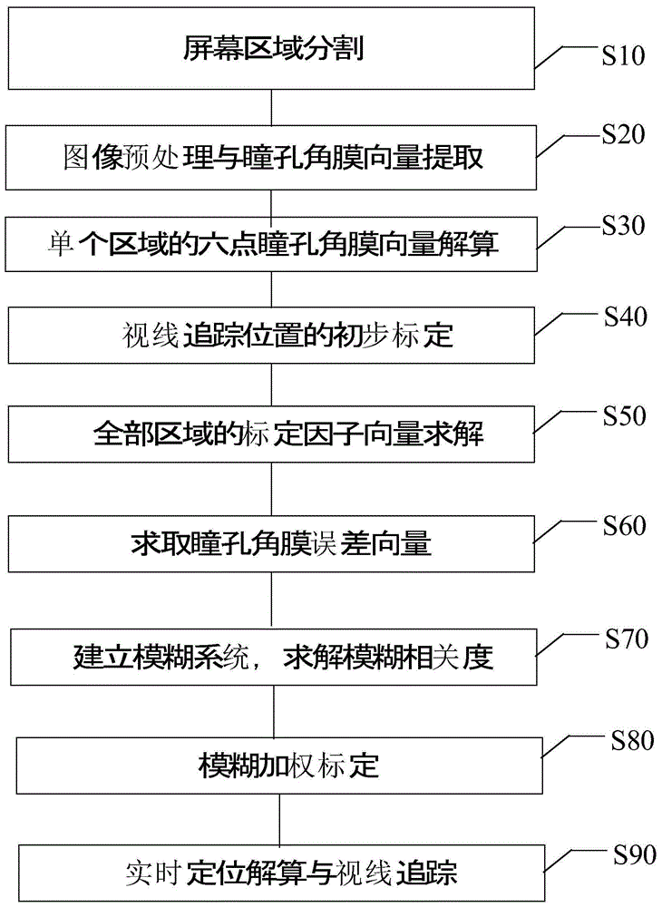 一种采用六点法分块模糊加权的人眼视线追踪定位方法与流程