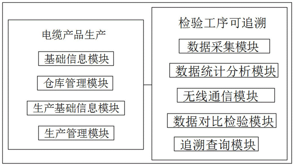 电缆产品生产及检验工序可追溯系统的制作方法