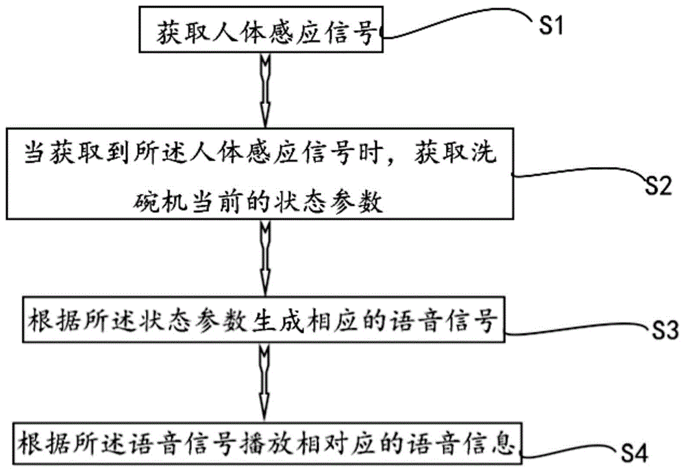 一种洗碗机的控制方法、控制装置及洗碗机与流程