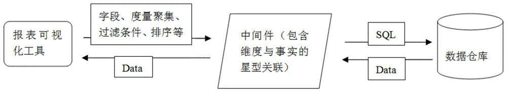 基于维度数据仓库快速生成报表的方法及系统与流程