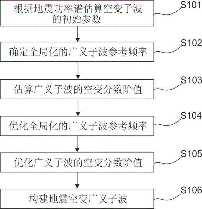 地震数据空变广义子波的提取方法与流程