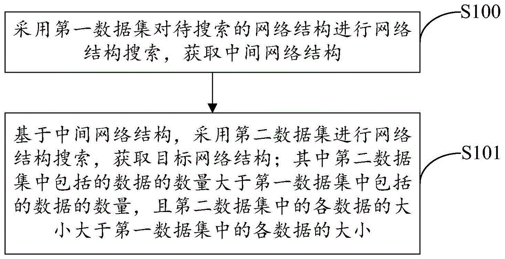 网络结构的搜索方法、装置及电子设备与可读存储介质与流程