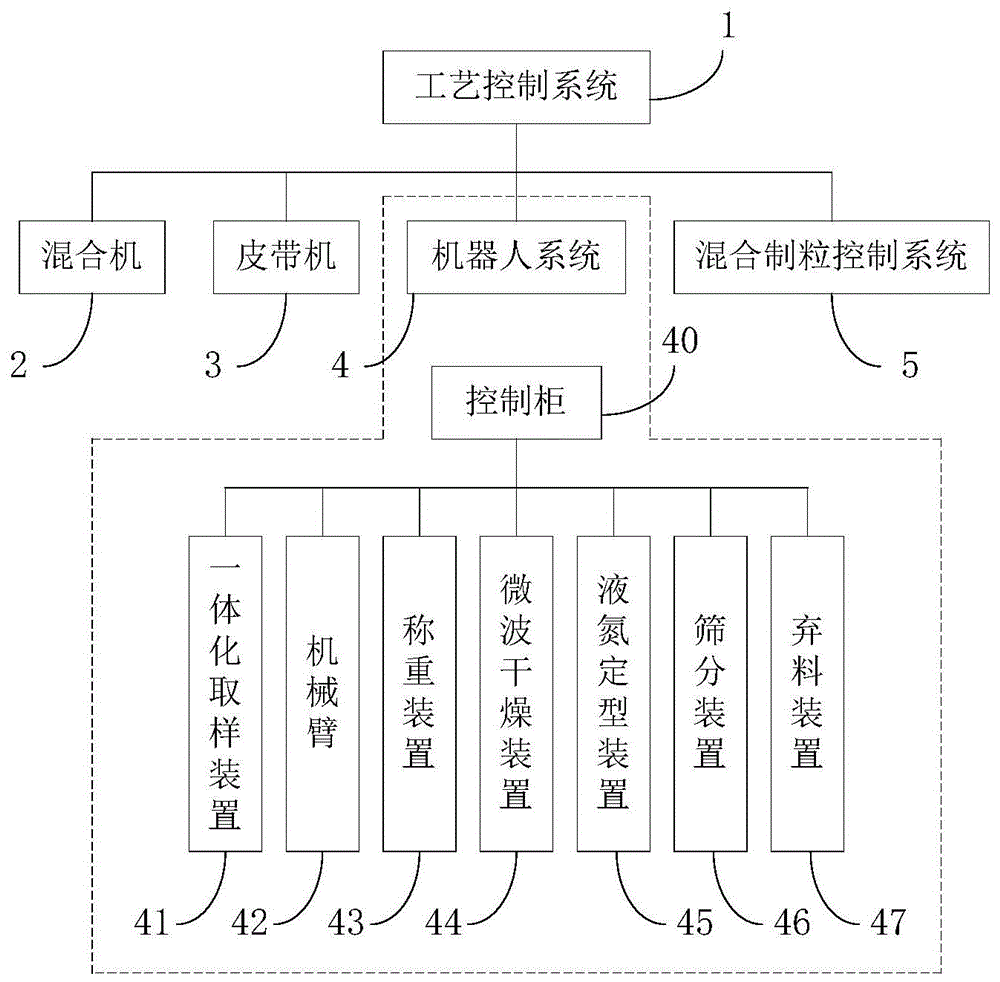 水分粒度检测机器人系统及烧结混合制粒控制方法、系统与流程